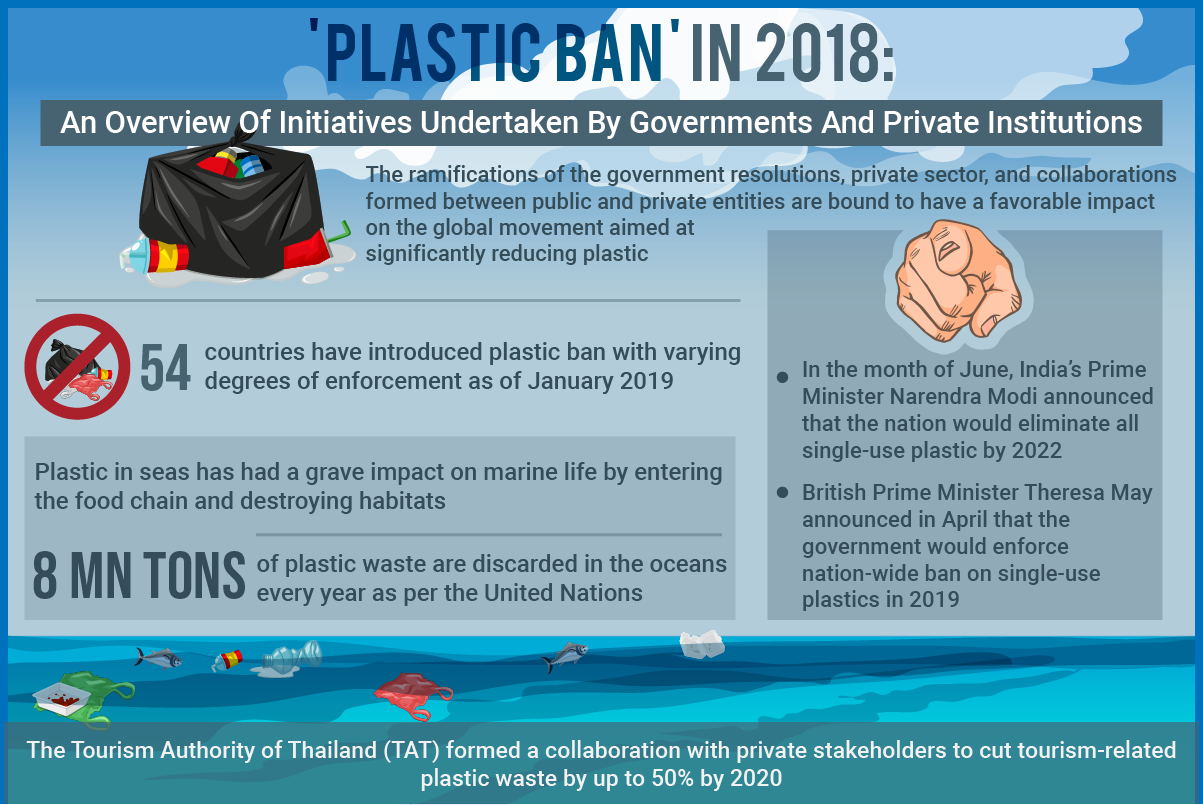 Plastic ban and its impact